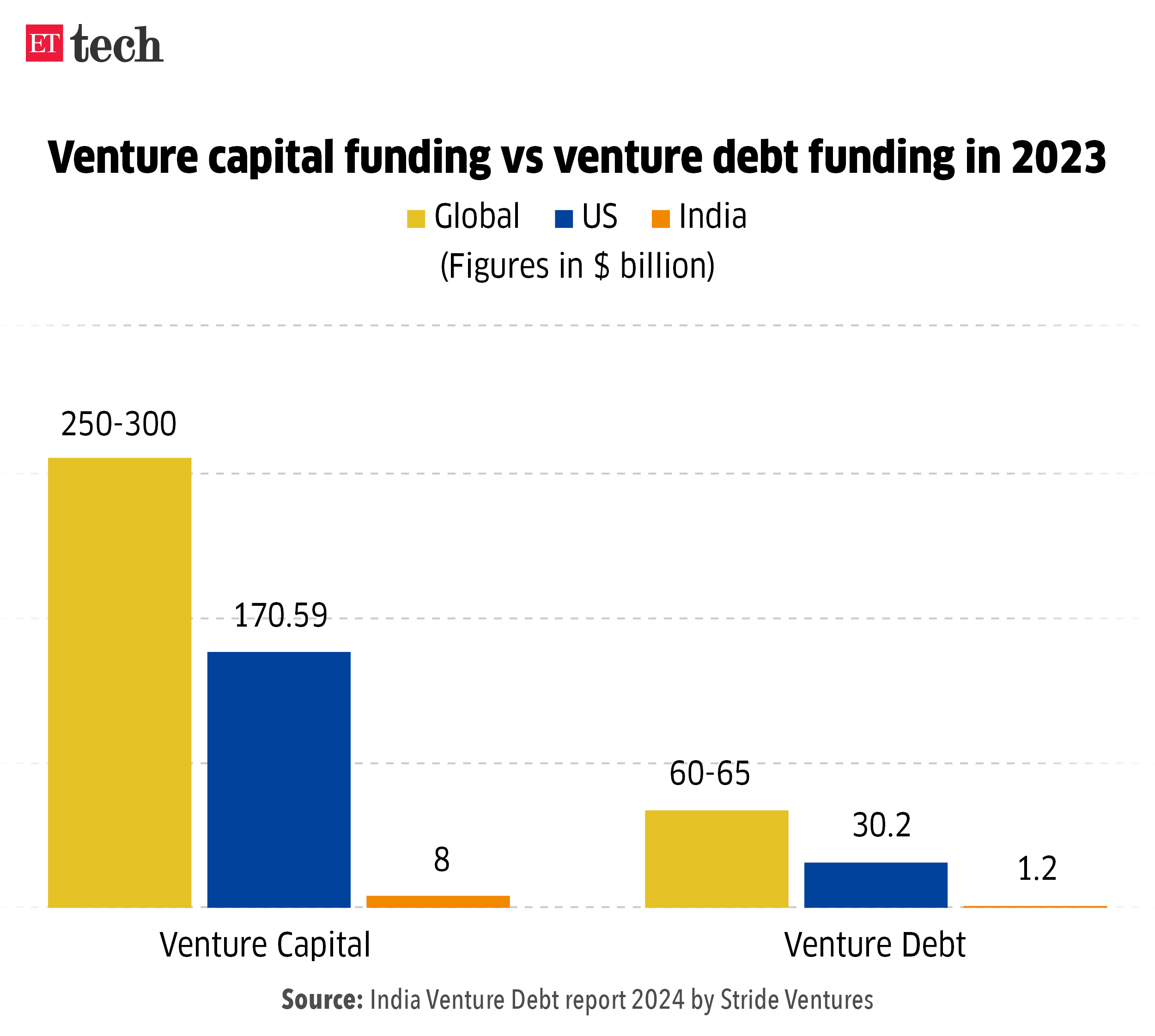 Venture capital funding